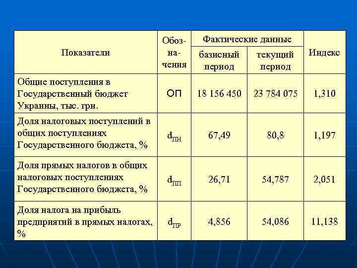 Фактические данные Обозначения базисный период текущий период Индекс Общие поступления в Государственный бюджет Украины,