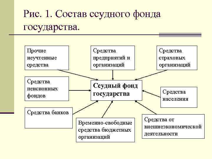 Рис. 1. Состав ссудного фонда государства. Прочие неучтенные средства Средства предприятий и организаций Средства