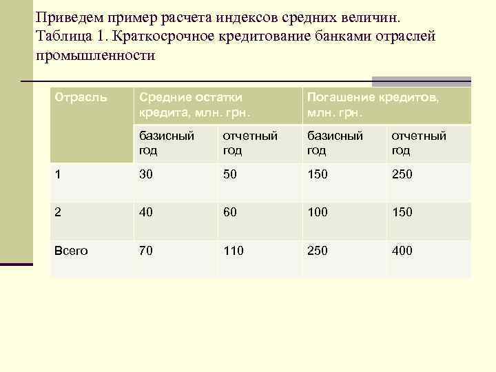 Приведем пример расчета индексов средних величин. Таблица 1. Краткосрочное кредитование банками отраслей промышленности Отрасль