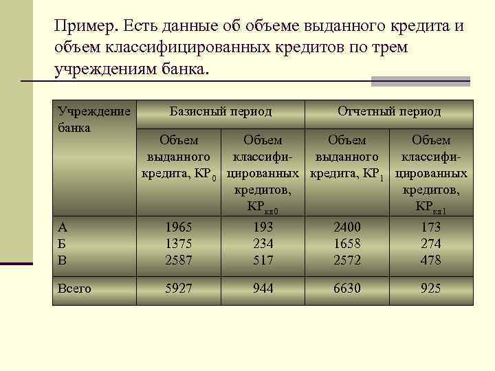 Пример. Есть данные об объеме выданного кредита и объем классифицированных кредитов по трем учреждениям