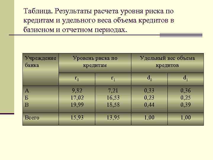 Таблица. Результаты расчета уровня риска по кредитам и удельного веса объема кредитов в базисном