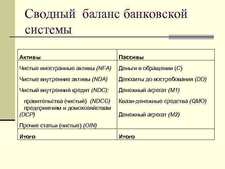 Сводный баланс банковской системы Активы Пассивы Чистые иностранные активы (NFA) Деньги в обращении (C)