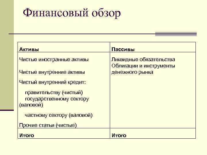 Финансовый обзор Активы Пассивы Чистые иностранные активы Чистые внутренние активы Ликвидные обязательства Облигации и