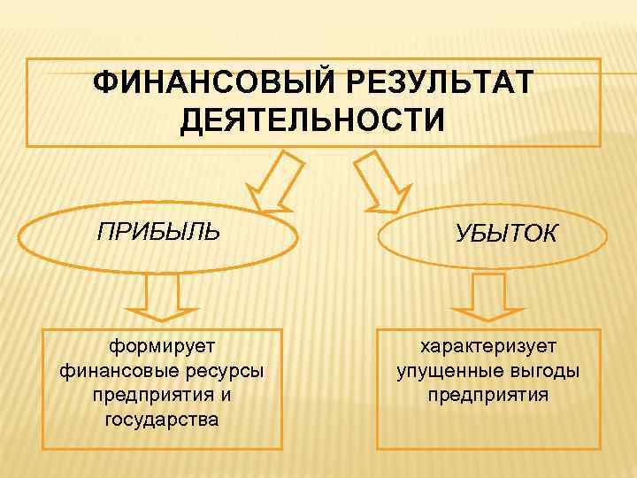 ФИНАНСОВЫЙ РЕЗУЛЬТАТ ДЕЯТЕЛЬНОСТИ ПРИБЫЛЬ формирует финансовые ресурсы предприятия и государства УБЫТОК характеризует упущенные выгоды