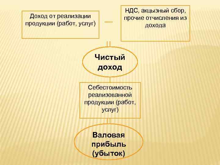 Доход от реализации продукции (работ, услуг) НДС, акцызный сбор, прочие отчисления из дохода Чистый