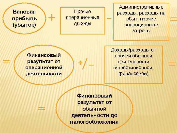 Валовая прибыль (убыток) Финансовый результат от операционной деятельности Прочие операционные доходы Административные расходы, расходы