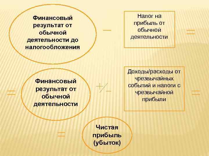 Налог на прибыль от обычной деятельности Финансовый результат от обычной деятельности до налогообложения Доходы/расходы