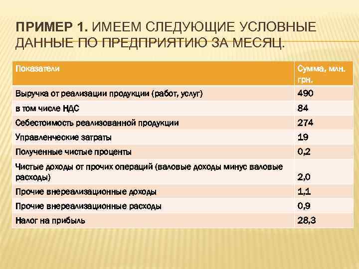 ПРИМЕР 1. ИМЕЕМ СЛЕДУЮЩИЕ УСЛОВНЫЕ ДАННЫЕ ПО ПРЕДПРИЯТИЮ ЗА МЕСЯЦ. Показатели Сумма, млн. грн.