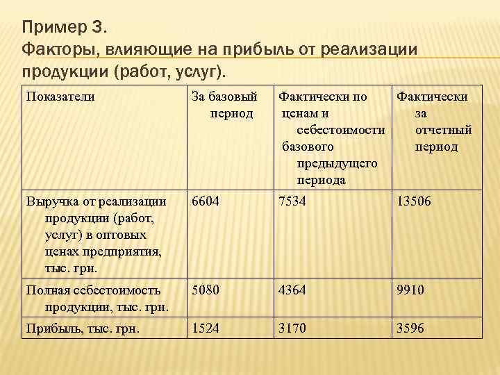 Показатель прибыли от реализации продукции