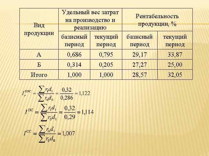 Удельная продукция