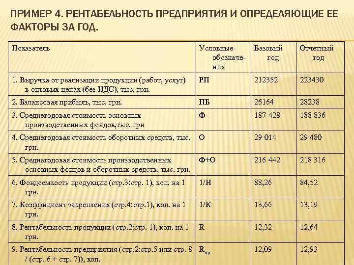 Рентабельность организации пример. Показатели рентабельности предприятия выводы к таблице. Показатели рентабельности предприятия таблица. Показатель рентабельности пример. Рентабельность предприятия.