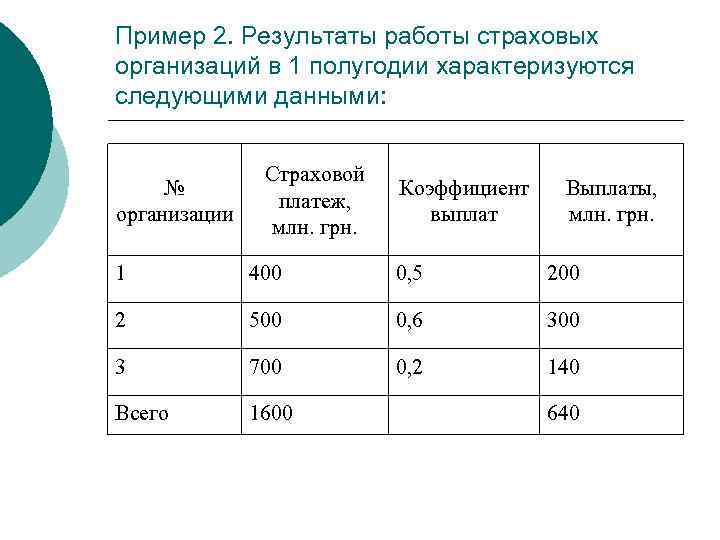 Пример 2. Результаты работы страховых организаций в 1 полугодии характеризуются следующими данными: № организации