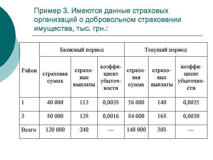 Пример 3. Имеются данные страховых организаций о добровольном страховании имущества, тыс. грн. : Базисный