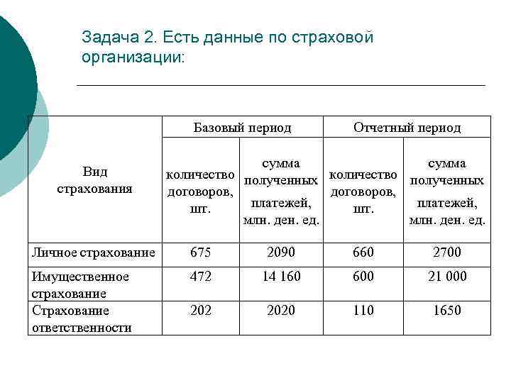 Задача 2. Есть данные по страховой организации: Базовый период Вид страхования Отчетный период сумма