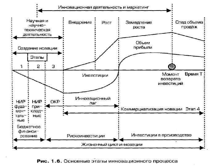 База инновационной деятельности. Цикл инновационного процесса. Фазы инновационного процесса. Этапы внедрения инноваций. Инновационный цикл инновационной деятельности схема.