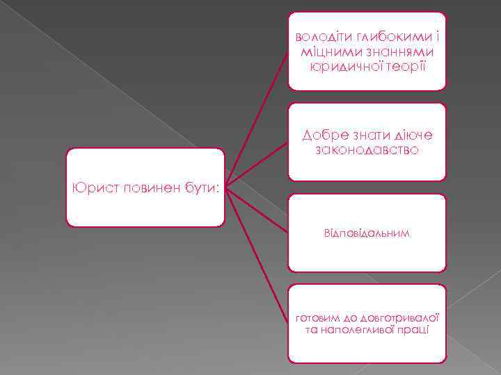 володіти глибокими і міцними знаннями юридичної теорії Добре знати діюче законодавство Юрист повинен бути: