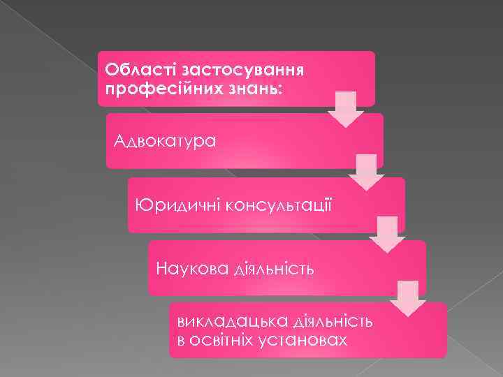 Області застосування професійних знань: Адвокатура Юридичні консультації Наукова діяльність викладацька діяльність в освітніх установах