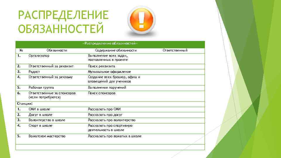 РАСПРЕДЕЛЕНИЕ ОБЯЗАННОСТЕЙ «Распределение обязанностей» № Обязанности Содержание обязанности Ответственный 1. Организатор Выполнение всех задач,