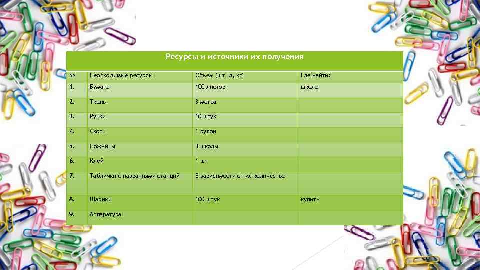 Ресурсы и источники их получения № Необходимые ресурсы Объем (шт, л, кг) Где найти?