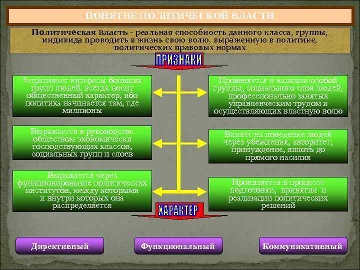 Термины характеризующие политическую власть и ее органы