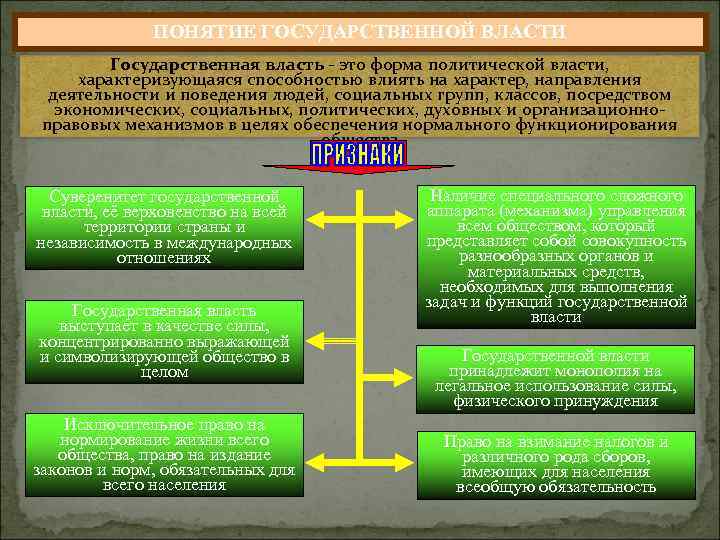 Выпишите термины характеризующие власть. Термины политической власти. Термины характеризующие политическую власть. Термины характеризующие политическую власть и её органы. Что характеризует понятие политическая власть.