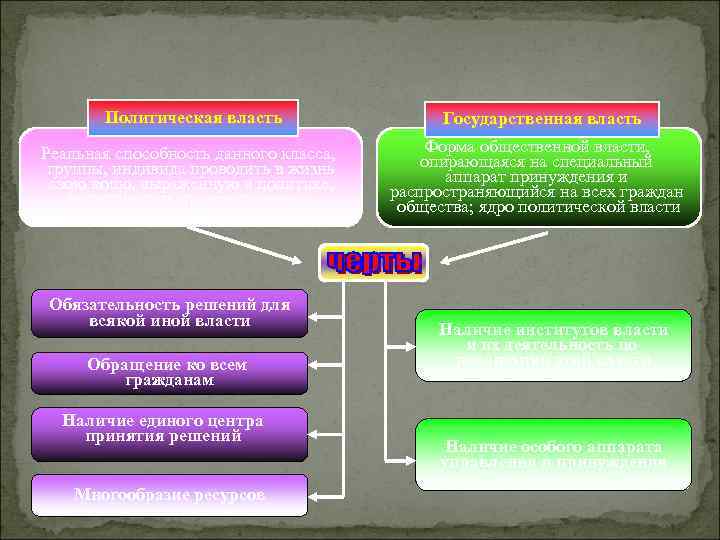 Политическая власть Реальная способность данного класса, группы, индивида проводить в жизнь свою волю, выраженную