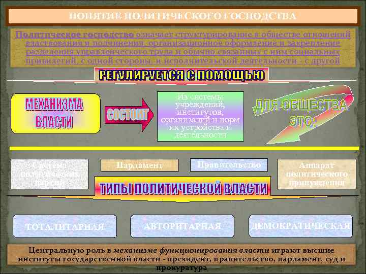 ПОНЯТИЕ ПОЛИТИЧЕСКОГО ГОСПОДСТВА Политическое господство означает структурирование в обществе отношений властвования и подчинения, организационное