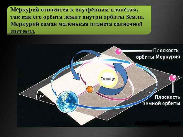 Меркурий относится к внутренним планетам, так как его орбита лежит внутри орбиты Земли. Меркурий