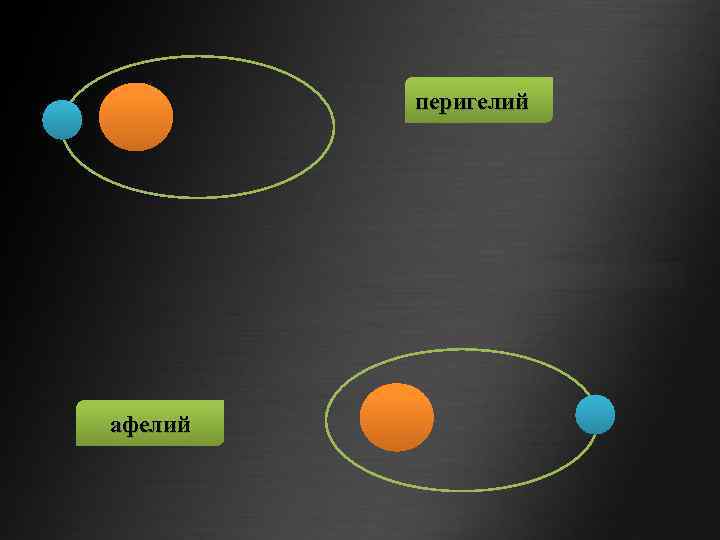 Афелий. Орбита планеты точки Афелия и перигелия. Перигелий и афелий Меркурия. Меркурий в афелии. Меркурий Планета афелий и перигелий.