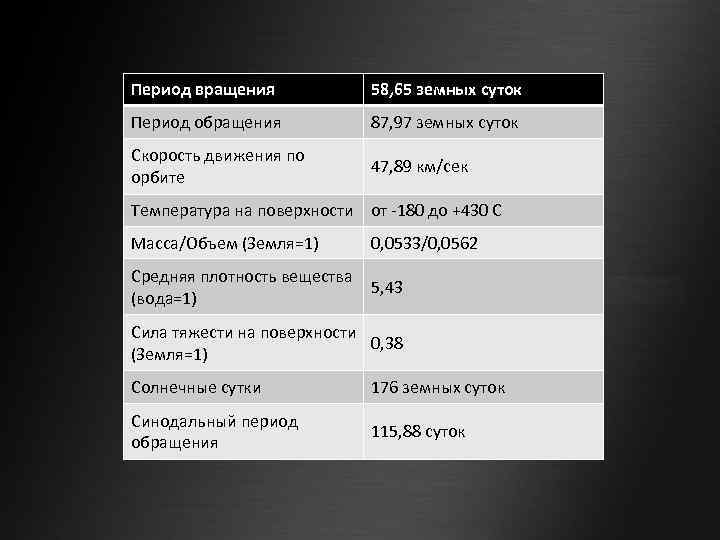 Период вращения 58, 65 земных суток Период обращения 87, 97 земных суток Скорость движения