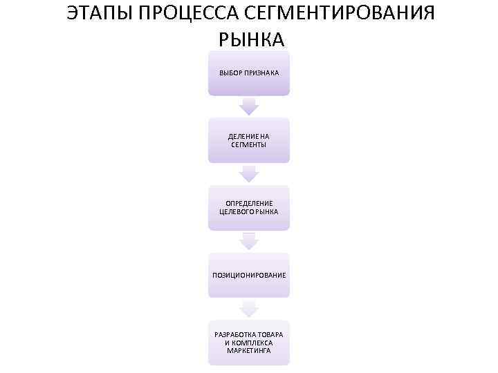 ЭТАПЫ ПРОЦЕССА СЕГМЕНТИРОВАНИЯ РЫНКА ВЫБОР ПРИЗНАКА ДЕЛЕНИЕ НА СЕГМЕНТЫ ОПРЕДЕЛЕНИЕ ЦЕЛЕВОГО РЫНКА ПОЗИЦИОНИРОВАНИЕ РАЗРАБОТКА