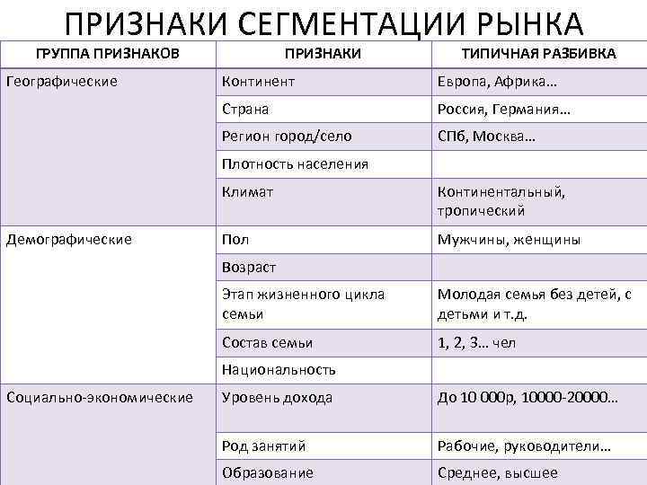 ПРИЗНАКИ СЕГМЕНТАЦИИ РЫНКА ГРУППА ПРИЗНАКОВ Географические ПРИЗНАКИ ТИПИЧНАЯ РАЗБИВКА Континент Европа, Африка… Страна Россия,