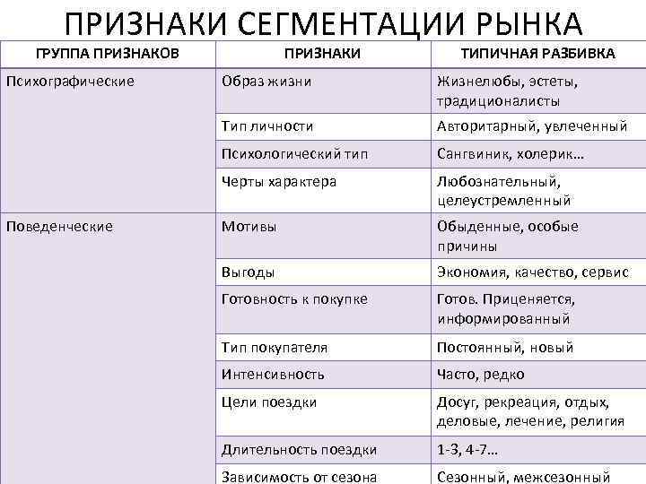 ПРИЗНАКИ СЕГМЕНТАЦИИ РЫНКА ГРУППА ПРИЗНАКОВ Психографические ПРИЗНАКИ ТИПИЧНАЯ РАЗБИВКА Жизнелюбы, эстеты, традиционалисты Тип личности