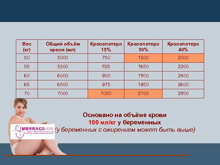 Вес (кг) Общий объём крови (мл) Кровопотеря 15% 30% Кровопотеря 40% 50 5000 750