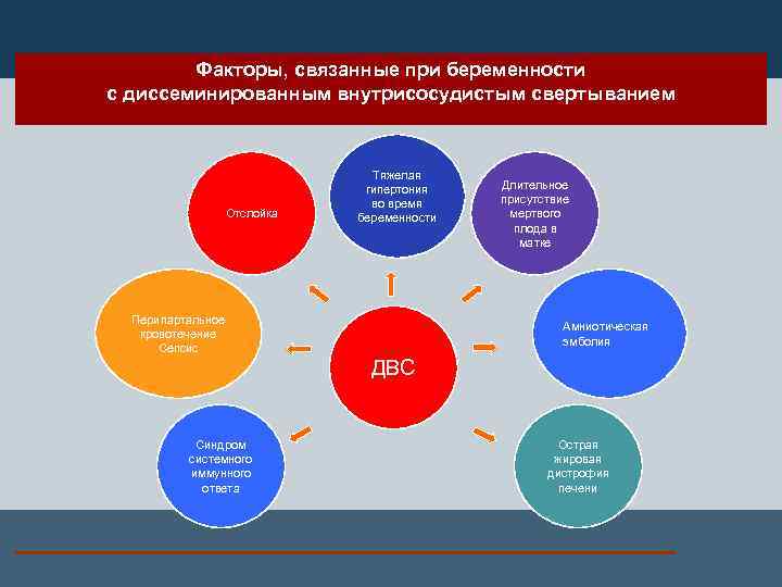 Факторы, связанные при беременности с диссеминированным внутрисосудистым свертыванием Отслойка Тяжелая гипертония во время беременности
