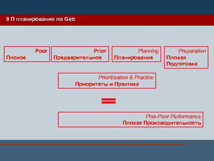 9 П планирования по Gatt Poor Плохое Prior Предварительное Planning Планирование Preparation Плохая Подготовка