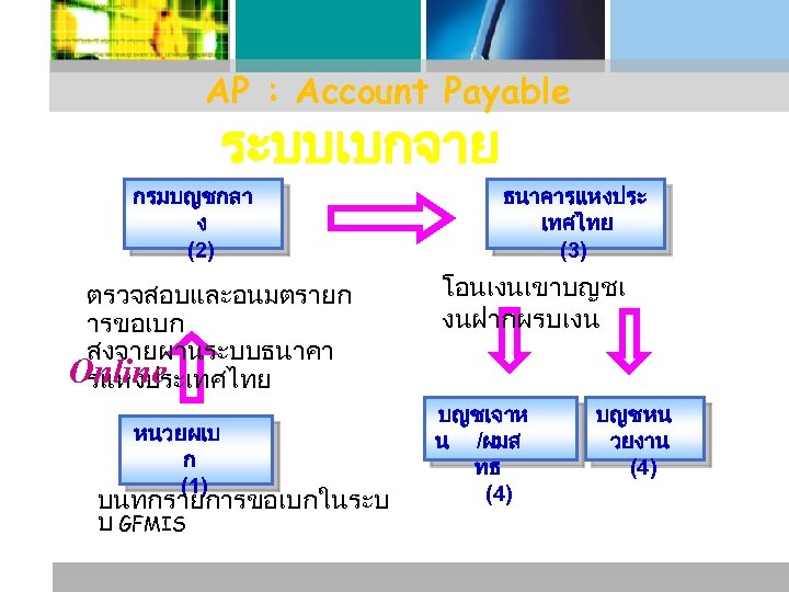 AP : Account Payable ระบบเบกจาย กรมบญชกลา ง (2) ตรวจสอบและอนมตรายก ารขอเบก สงจายผานระบบธนาคา Online รแหงประเทศไทย หนวยผเบ
