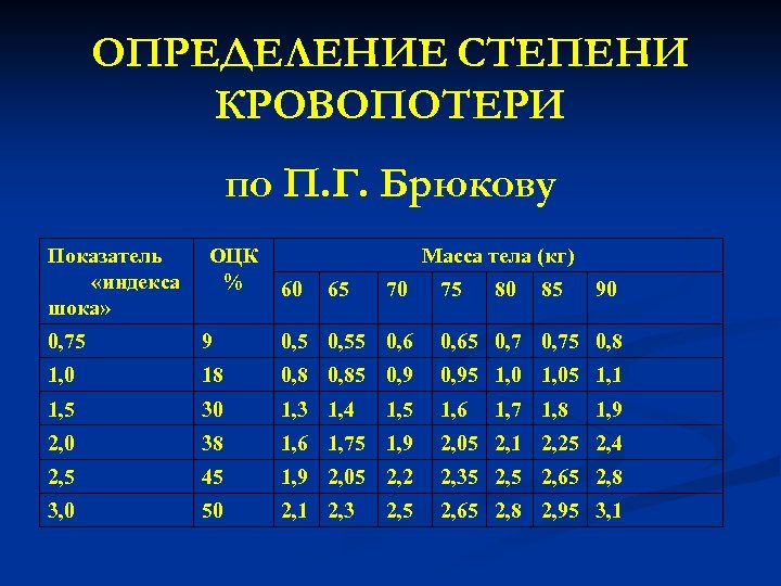 ОПРЕДЕЛЕНИЕ СТЕПЕНИ КРОВОПОТЕРИ по П. Г. Брюкову Показатель «индекса шока» ОЦК % Масса тела