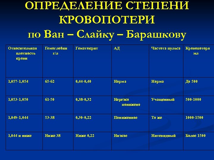 ОПРЕДЕЛЕНИЕ СТЕПЕНИ КРОВОПОТЕРИ по Ван – Слайку – Барашкову Относительная плотность крови Гемоглобин г/л