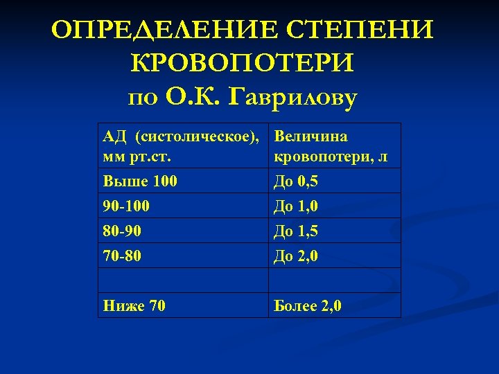 ОПРЕДЕЛЕНИЕ СТЕПЕНИ КРОВОПОТЕРИ по О. К. Гаврилову АД (систолическое), Величина мм рт. ст. кровопотери,