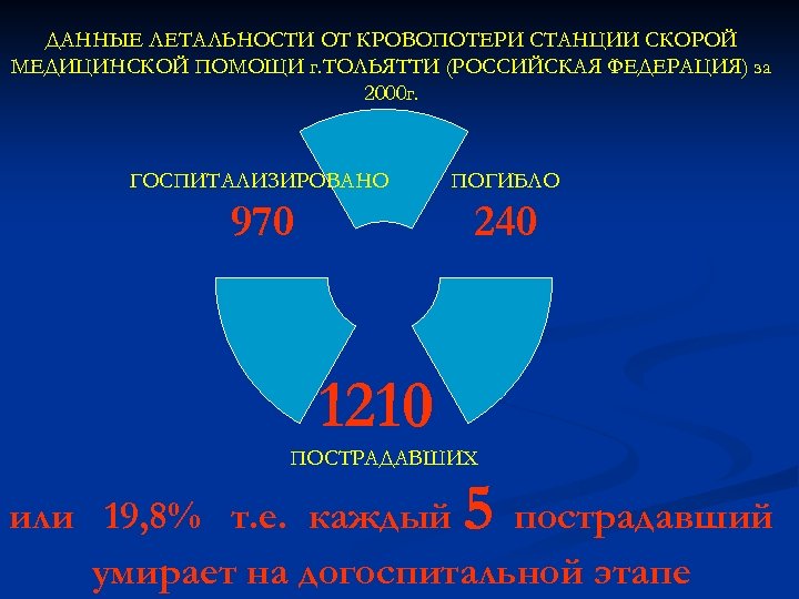 ДАННЫЕ ЛЕТАЛЬНОСТИ ОТ КРОВОПОТЕРИ СТАНЦИИ СКОРОЙ МЕДИЦИНСКОЙ ПОМОЩИ г. ТОЛЬЯТТИ (РОССИЙСКАЯ ФЕДЕРАЦИЯ) за 2000