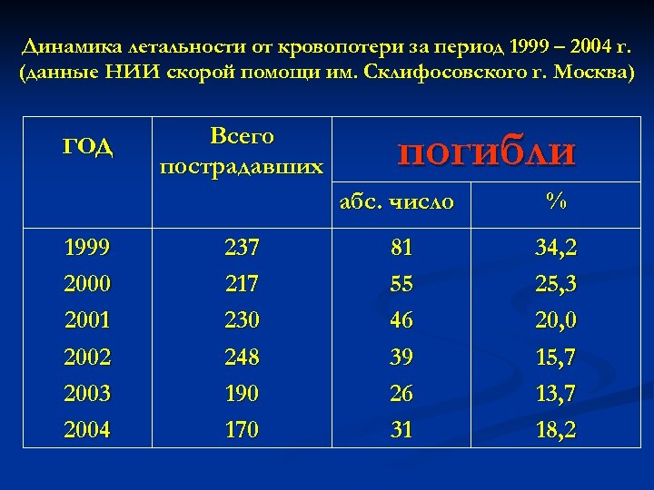 Динамика летальности от кровопотери за период 1999 – 2004 г. (данные НИИ скорой помощи