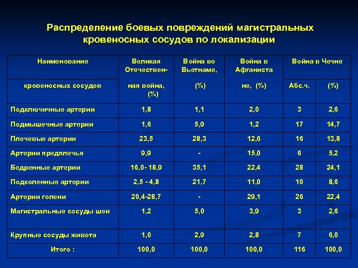 Распределение боевых повреждений магистральных кровеносных сосудов по локализации Наименование Великая Отечествен- Война во Вьетнаме,
