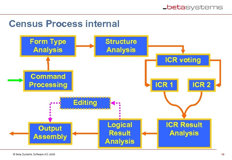 Census Process internal Form Type Analysis Structure Analysis ICR voting Command Processing ICR 1