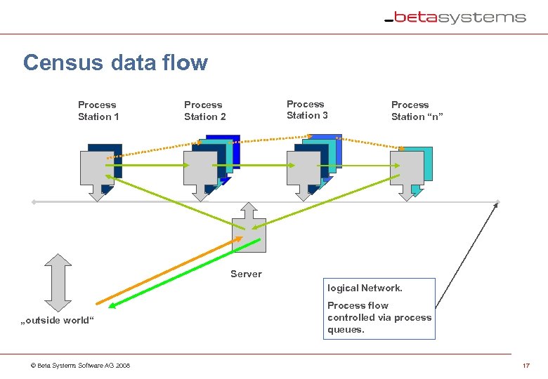 Census data flow Process Station 1 Process Station 3 Process Station 2 Process Station