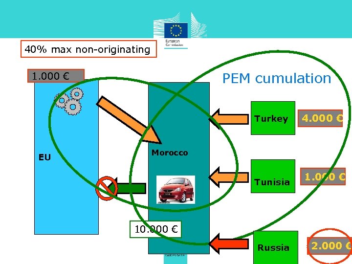 40% max non-originating PEM cumulation 1. 000 € Turkey EU 4. 000 € Morocco