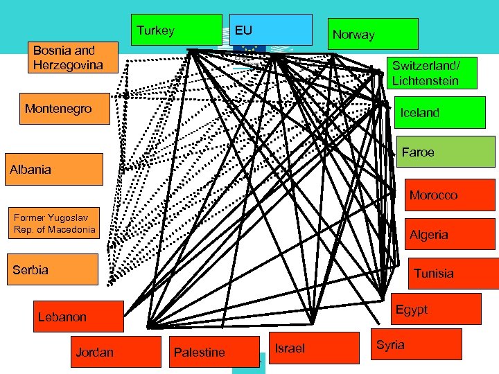 Turkey EU Norway Bosnia and Herzegovina Switzerland/ Lichtenstein Montenegro Iceland Faroe Albania Morocco Former