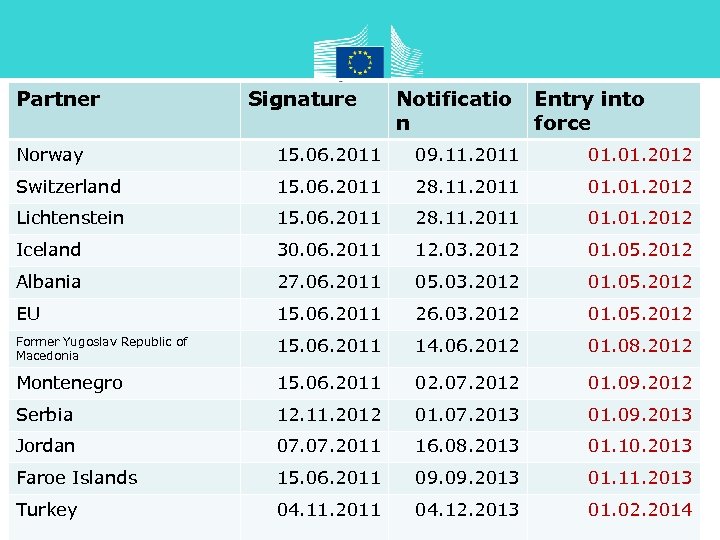 Partner Signature Notificatio n Entry into force Norway 15. 06. 2011 09. 11. 2011