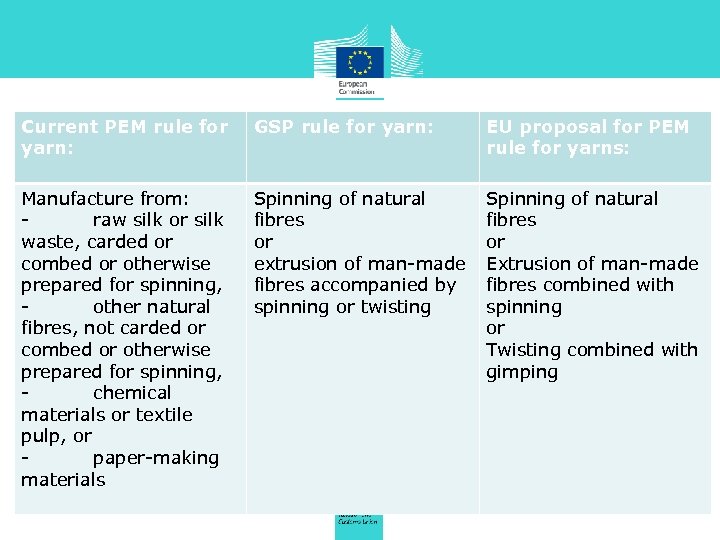 Current PEM rule for yarn: GSP rule for yarn: EU proposal for PEM rule