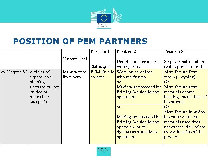 POSITION OF PEM PARTNERS Position 1 Current PEM Position 2 Position 3 Double transformation